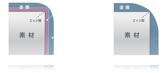 ダブルコートカチオン塗装と一般的なカチオン塗装の比較図が表示されています。